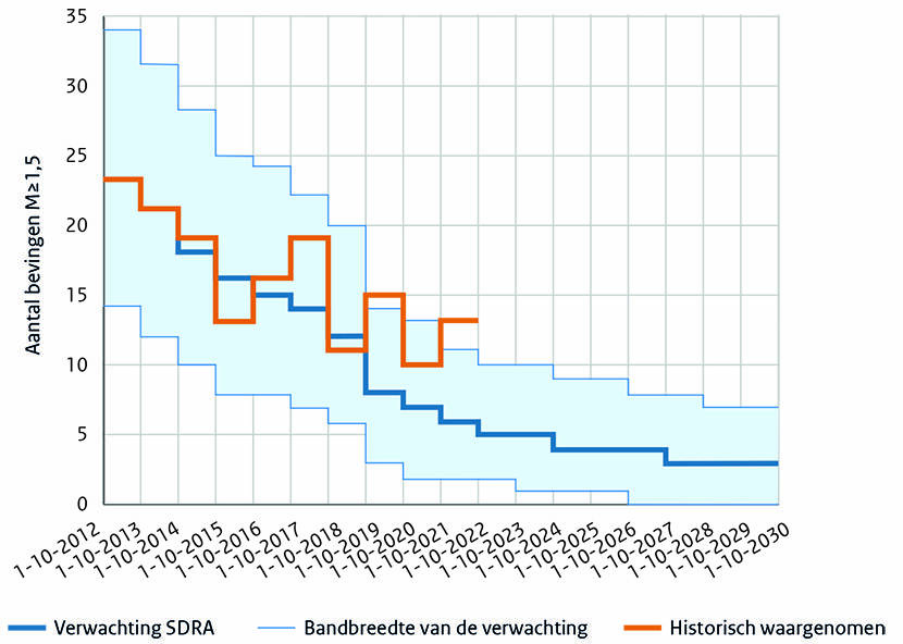 Overzicht van het waargenomen aantal bevingen per gasjaar en de modelverwachting in de SDRA.