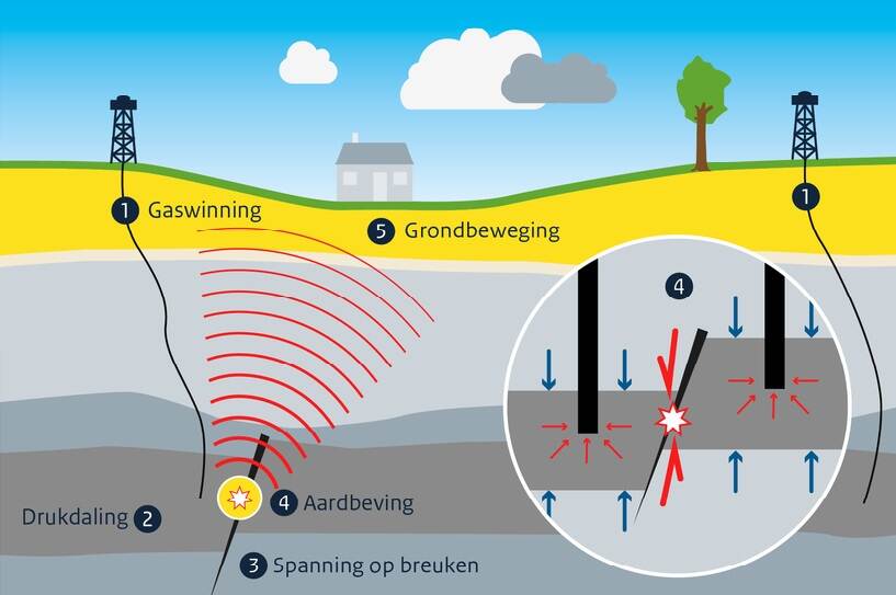 Aardbevingen door gaswinning