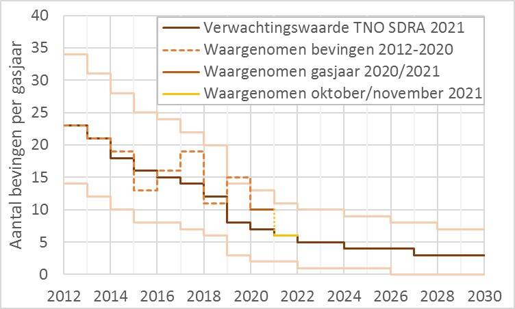 Grafiek met berekende en waargenomen bevingen in het Groningen-gasveld 2012-2030