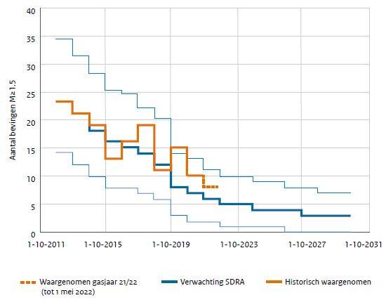 Overzicht van het waargenomen aantal bevingen per gasjaar en de modelverwachting in de SDRA van 2011 tot en met 2021.