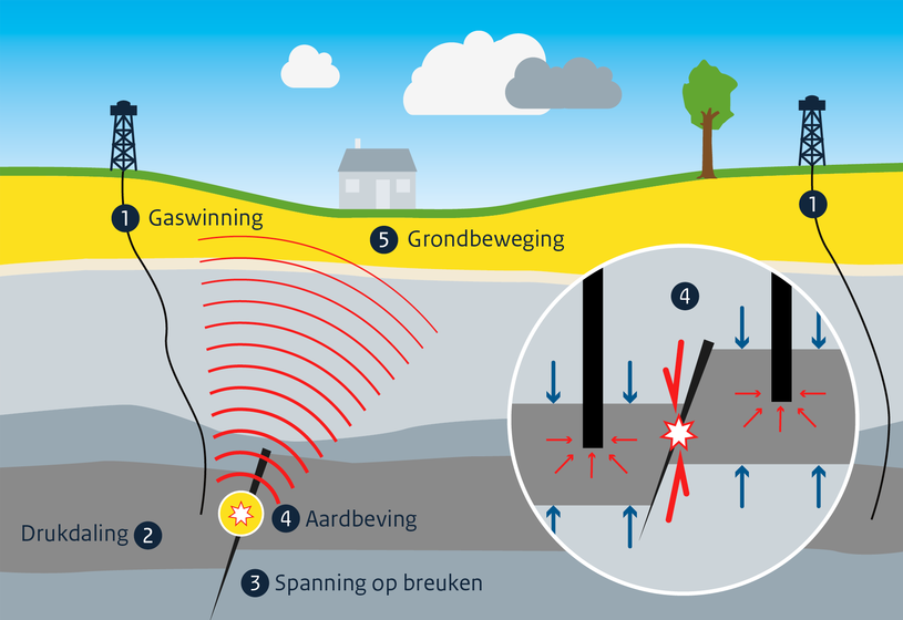 Hoe ontstaan aardbevingen?