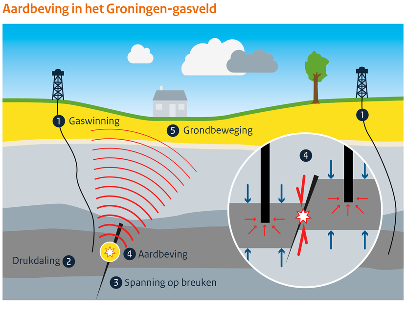 Afbeelding Aardbeving in het Groningen-gasveld (Figuur 5)